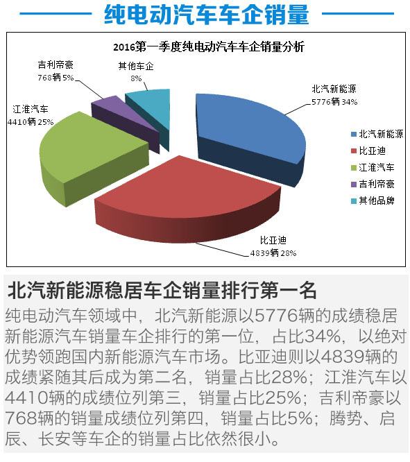 2-16第一季度新能源汽车产销分析