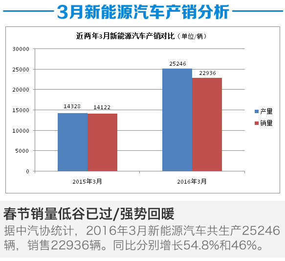 2-16第一季度新能源汽车产销分析