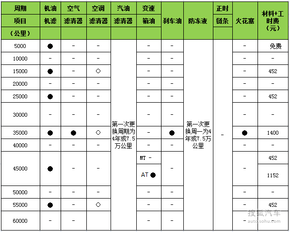 最低保养452元福特福睿斯用车成本小调查