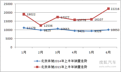 【图】车企销量解析:北京奔驰销量大幅增长