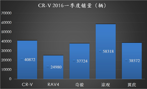 增长达三成 东风本田2016一季度销量分析