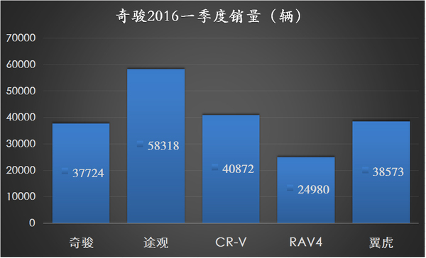 SUV挑大梁 东风日产2016一季度销量分析