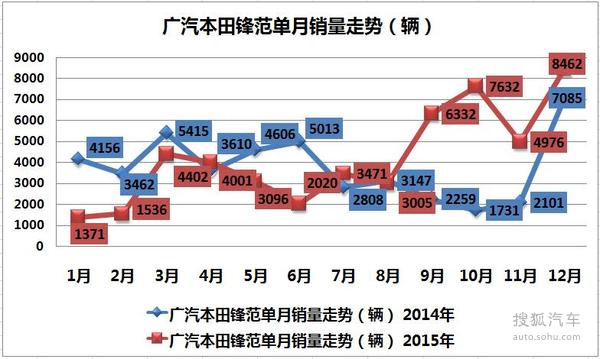 车企销量解析：广本全年同比增长20.88%