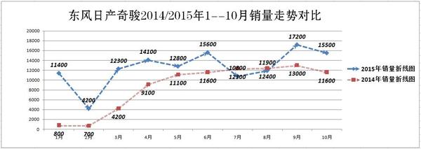 车企销量解析:东风日产10月环比涨15.91%
