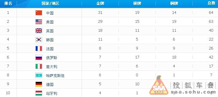 2012-8-7奥运金牌榜- 搜狐车会