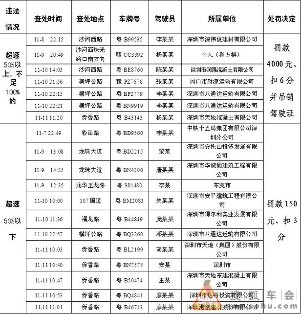 深圳再抓6宗泥头车超速 司机均被吊销驾照