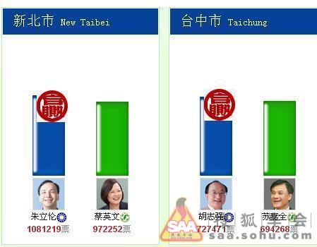 台湾五都选举19:50结果报导