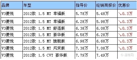 东南汽车v3菱悦 6万内采用后独立悬挂家轿车型 高清图片