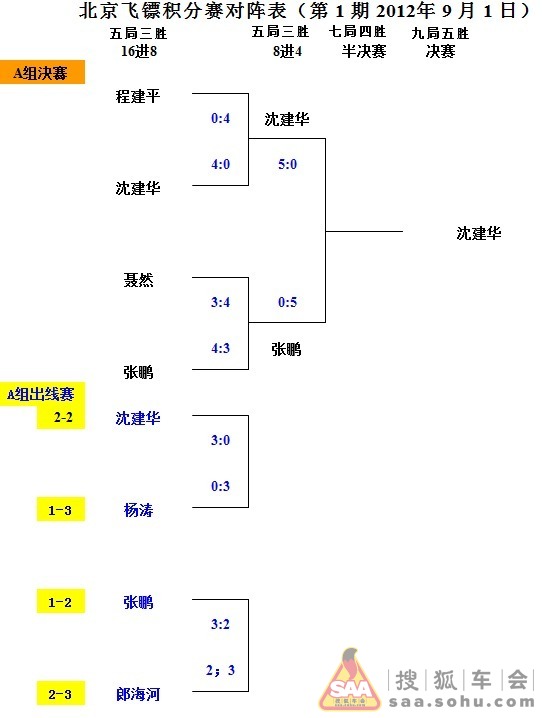 2012北京飞镖个人分组积分赛成绩公告(第一期