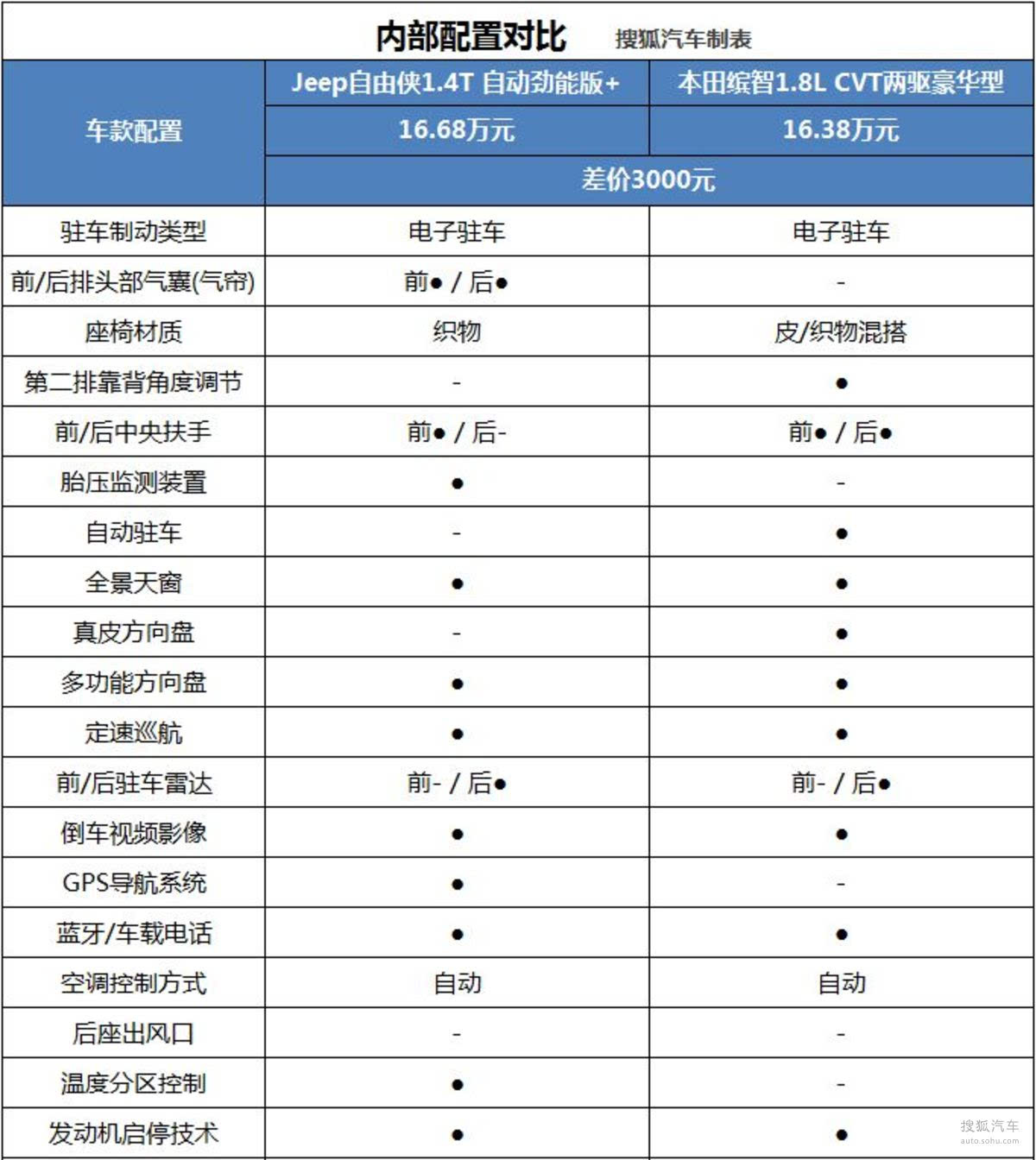 jeep自由侠报价图片