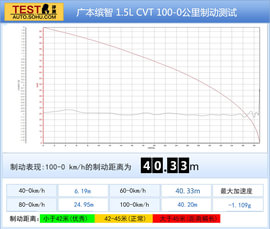   深度试驾广本缤智1.5