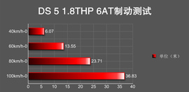   评测2015款DS 5 1.8T尊享版THP200