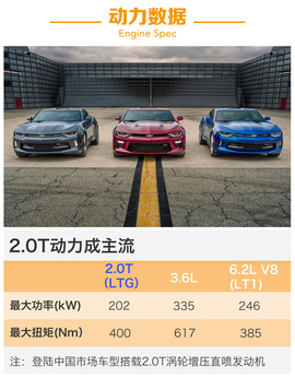   雪佛兰第六代科迈罗国内首发图解