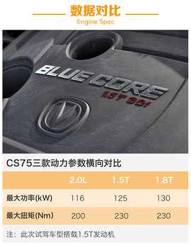   长安CS75 1.5TGDI  6MT 卓越型 试驾