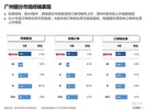 2015年9月广州市场观察月报