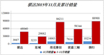 车企销量解析：东风日产11月销量破10万