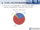 2015年10月中国二手车交易市场情况分析