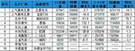 车企销量分析 东风风行11月环比增32.91%