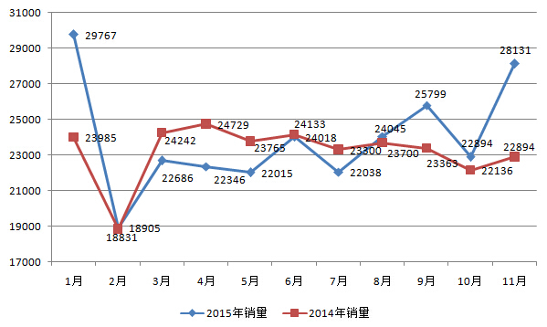 宝马11月销量分析